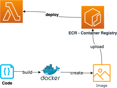 Lambda Container deploy