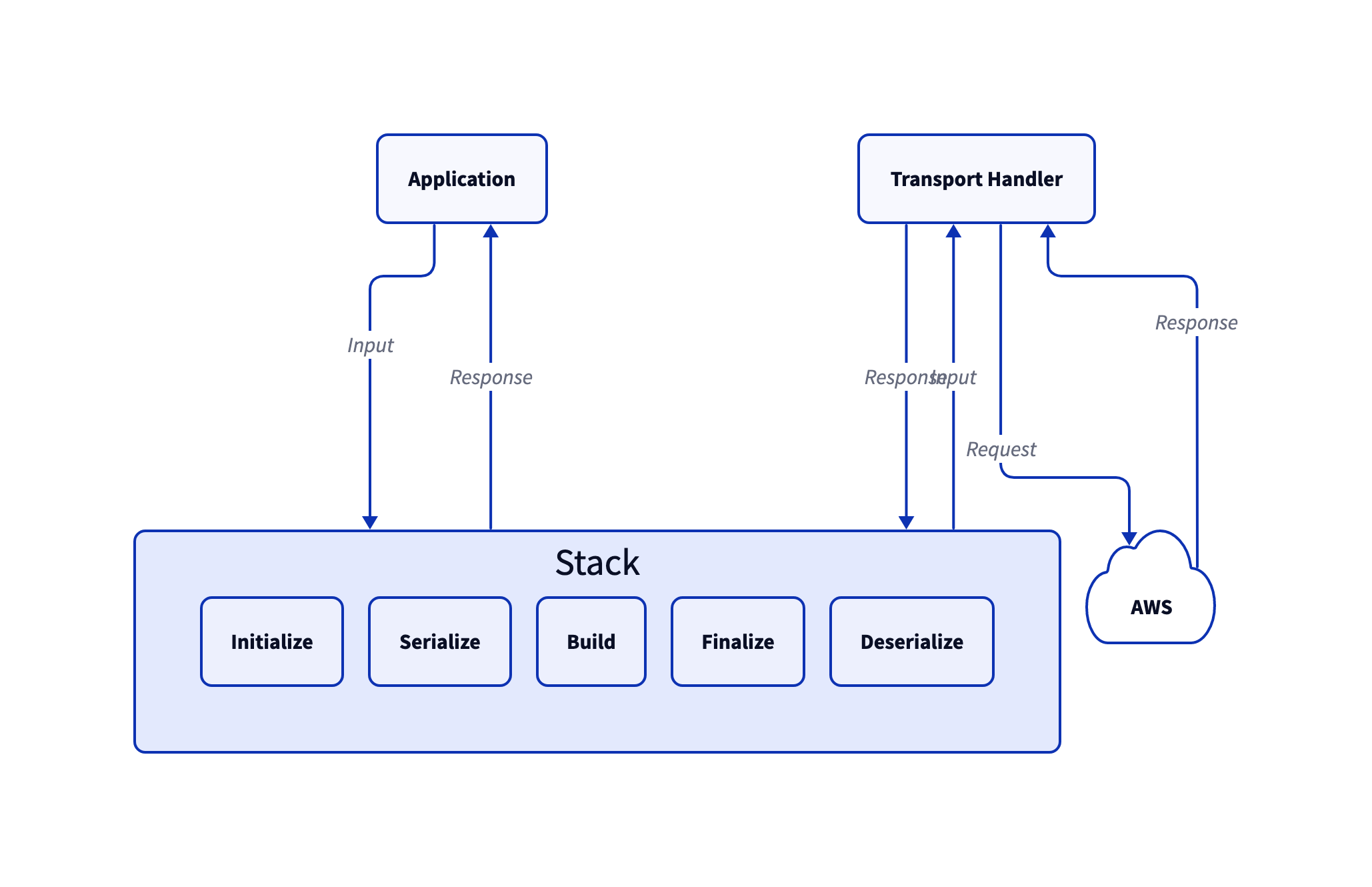 Middleware Overview Learn To Code Go On Aws