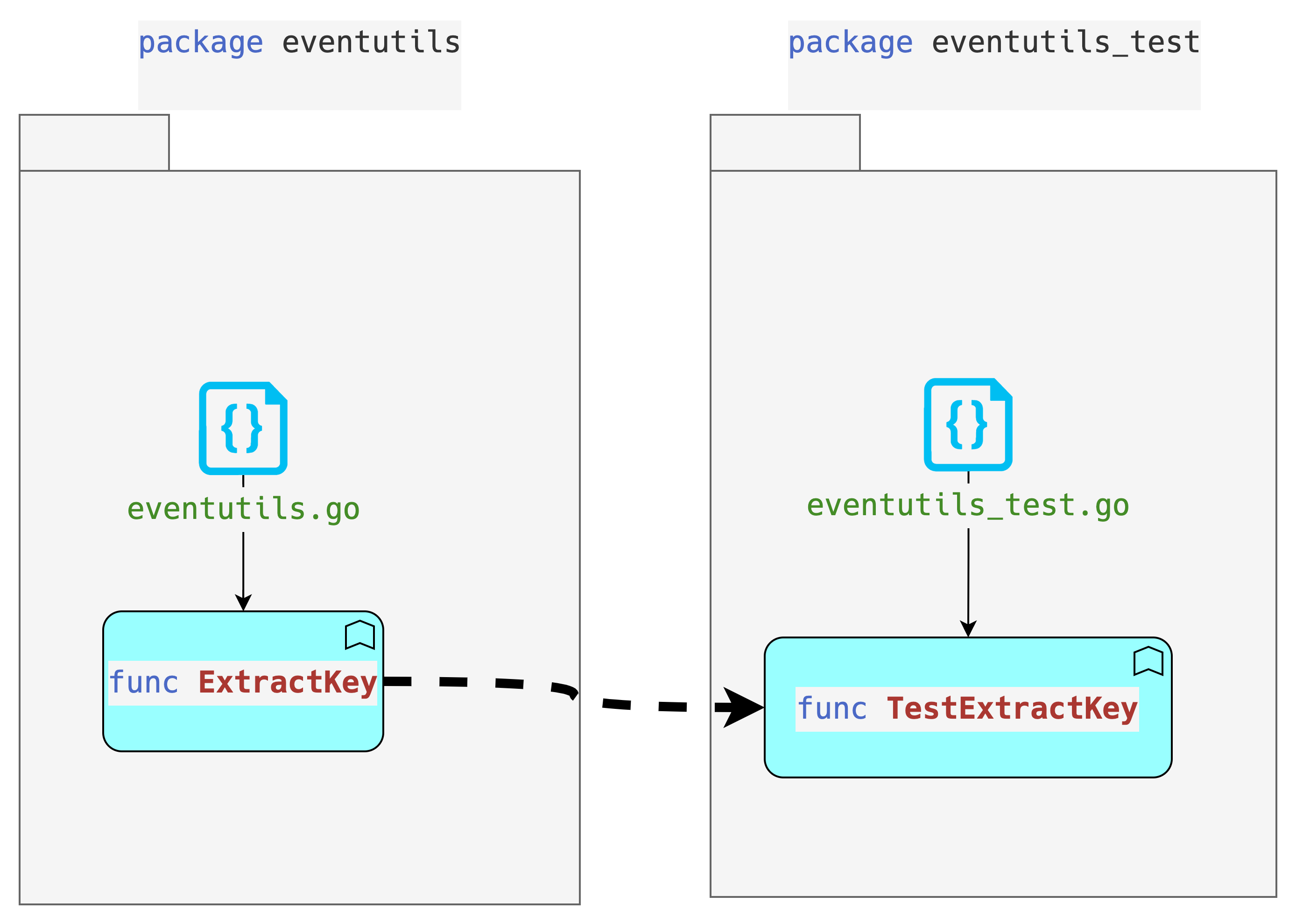 Overview Testing